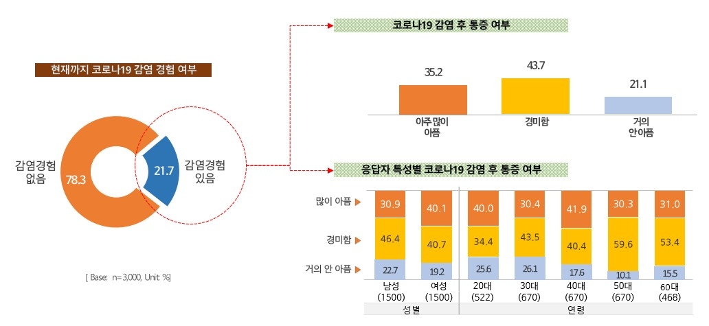 코로나19에 대한 위험 인식 아직 높지만, 작년 10월 위드 코로나 수준으로 낮아지고 있어