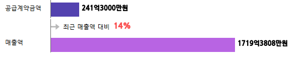 계약금액