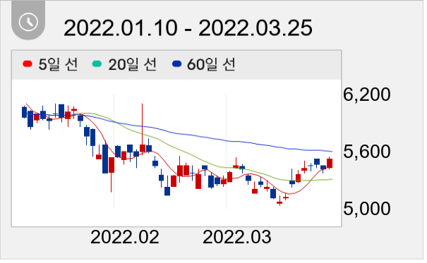 와이아이케이 일봉 주가차트