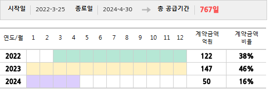 공급계약 기간 및 기간별 추정 계약금액