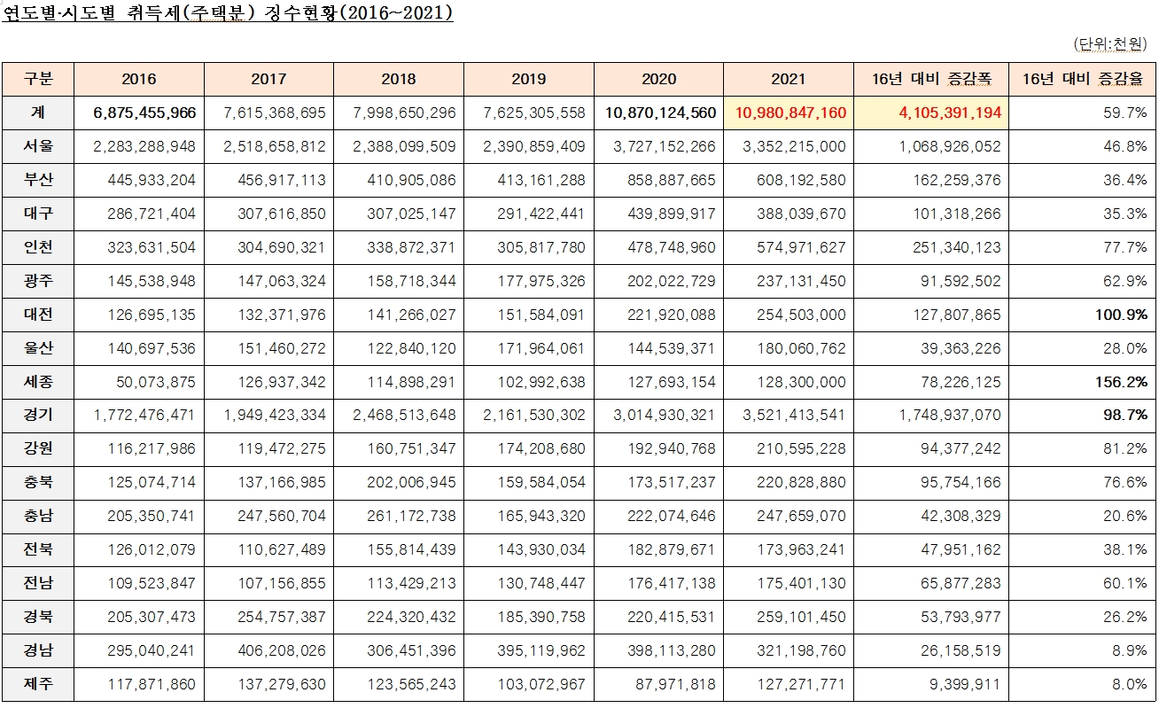 2021년 주택 취득세 10조 넘어 11조원 육박...16년 대비 4.1조 급증