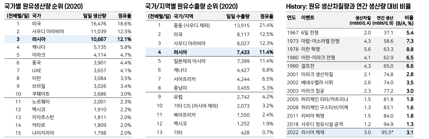 러시아발 수급 충격 하루 200만 배럴 수준...유가 고공행진 유발 위험 상존 - 메리츠證
