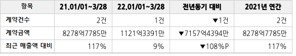 공급계약 공시 현황
