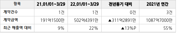 공급계약 공시 현황