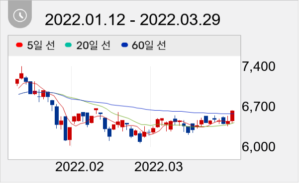 DMS 일봉 주가차트