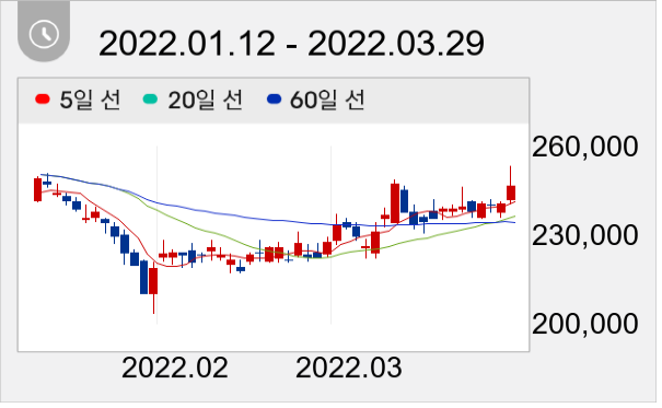 SK 일봉 주가차트
