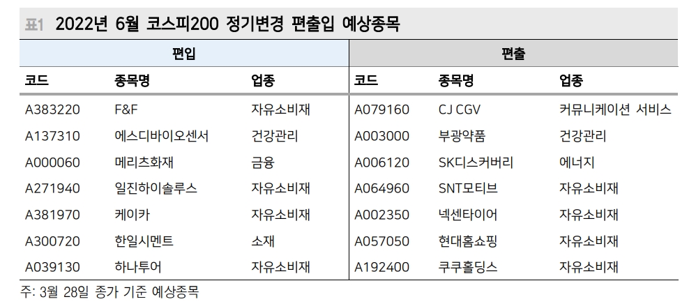 6월 코스피200 정기변경...지금부터 대비하면 높은 확률로 성과 가능 - 메리츠證