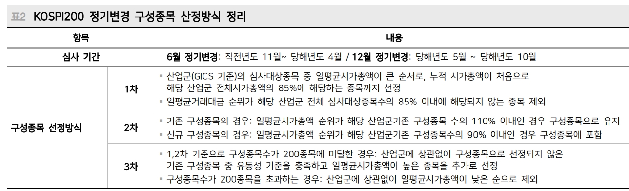 6월 코스피200 정기변경...지금부터 대비하면 높은 확률로 성과 가능 - 메리츠證