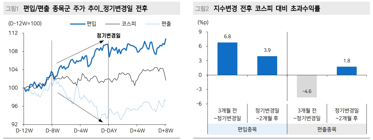 6월 코스피200 정기변경...지금부터 대비하면 높은 확률로 성과 가능 - 메리츠證