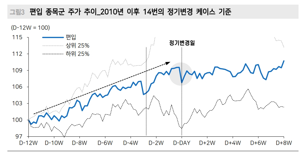 6월 코스피200 정기변경...지금부터 대비하면 높은 확률로 성과 가능 - 메리츠證