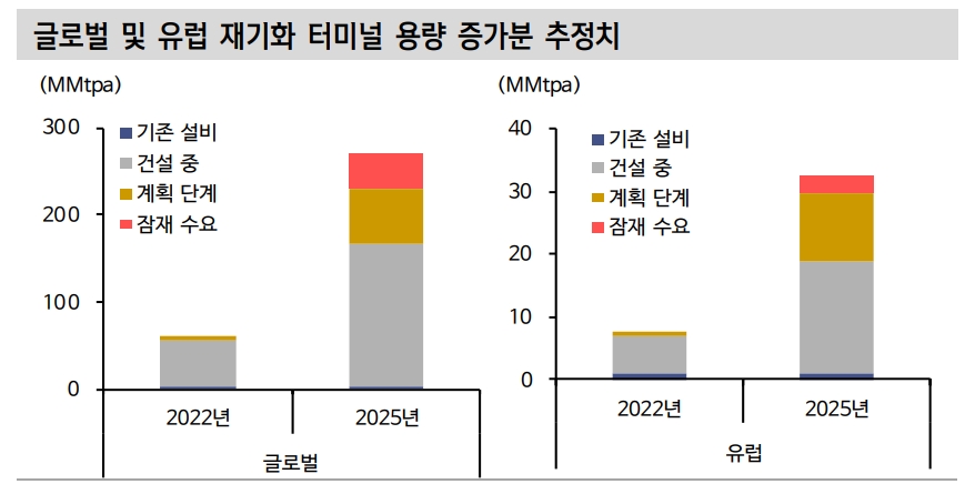 2030년 글로벌 가스 교역량 2020년 대비 약 12%의 성장할 것 - 신금투