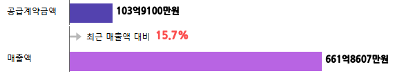 계약금액
