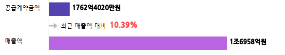 계약금액