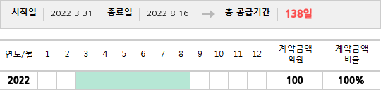 공급계약 기간 및 기간별 추정 계약금액