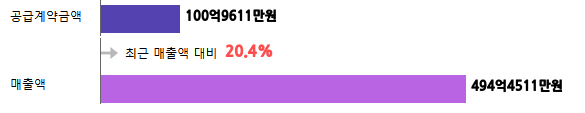 계약금액
