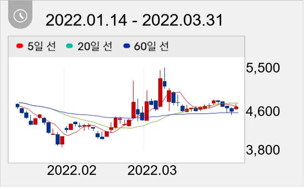 지엔씨에너지 일봉 주가차트