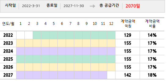 공급계약 기간 및 기간별 추정 계약금액