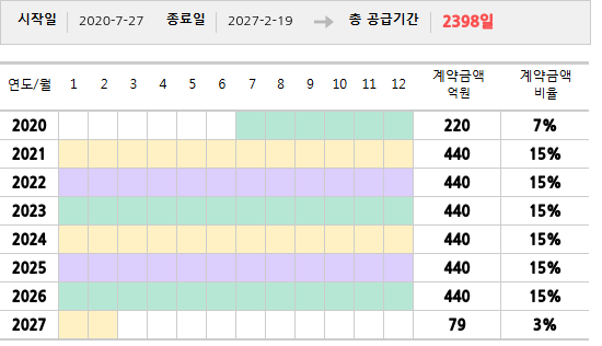 공급계약 기간 및 기간별 추정 계약금액