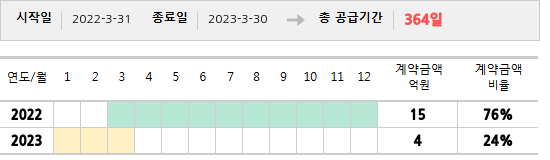 공급계약 기간 및 기간별 추정 계약금액