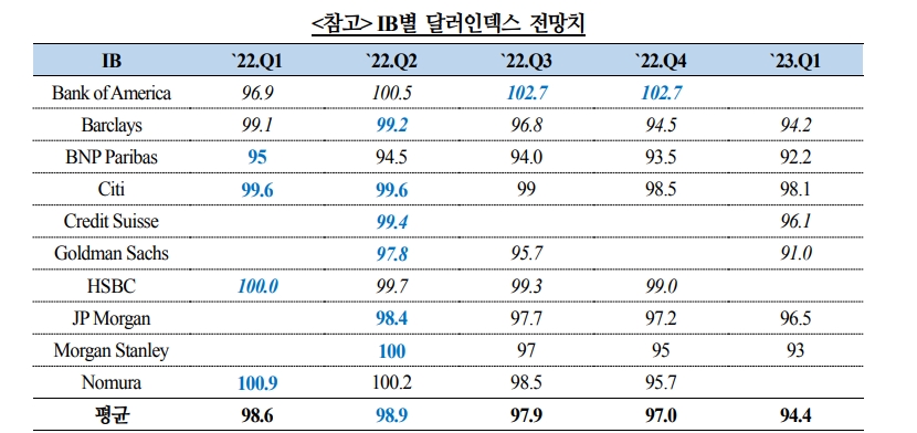근시일 내 달러화 약세 흐름으로 전환되기 어려울 것 - 국금센터