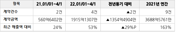 공급계약 공시 현황