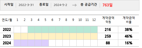 공급계약 기간 및 기간별 추정 계약금액