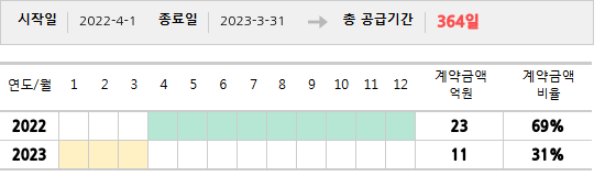 공급계약 기간 및 기간별 추정 계약금액