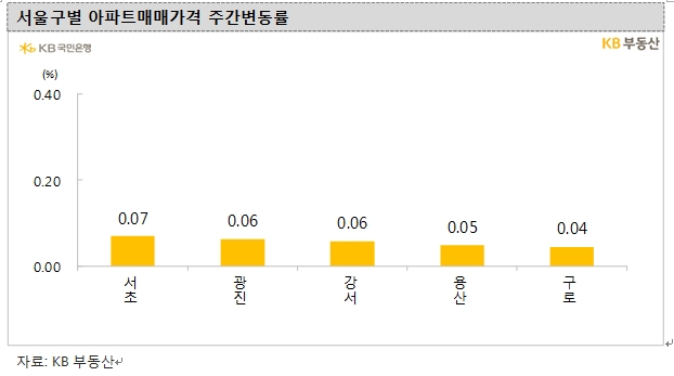 KB기준 서울아파트 주간매매가격 2주 연속 0.02% 상승...보합권 흐름 지속