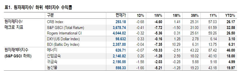 EU발 러시아산 에너지 제재 없는 한 강한 유가 상방경직성 나타날 것 - NH證