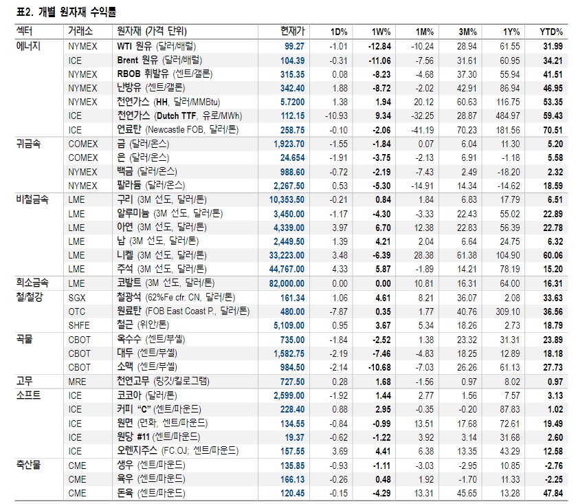 EU발 러시아산 에너지 제재 없는 한 강한 유가 상방경직성 나타날 것 - NH證