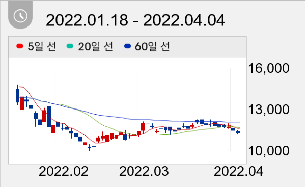 티에스아이 일봉 주가차트