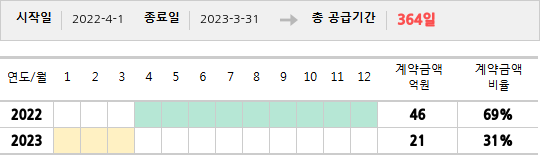 공급계약 기간 및 기간별 추정 계약금액