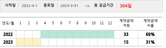 공급계약 기간 및 기간별 추정 계약금액