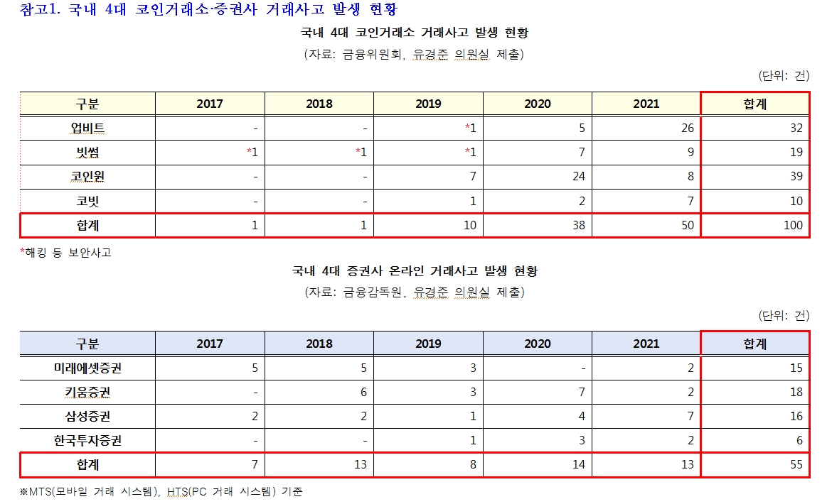 가상자산거래소, 증권사 대비 4배 가까운 수수료 불구 해킹 등 사고는 2배 더 많아