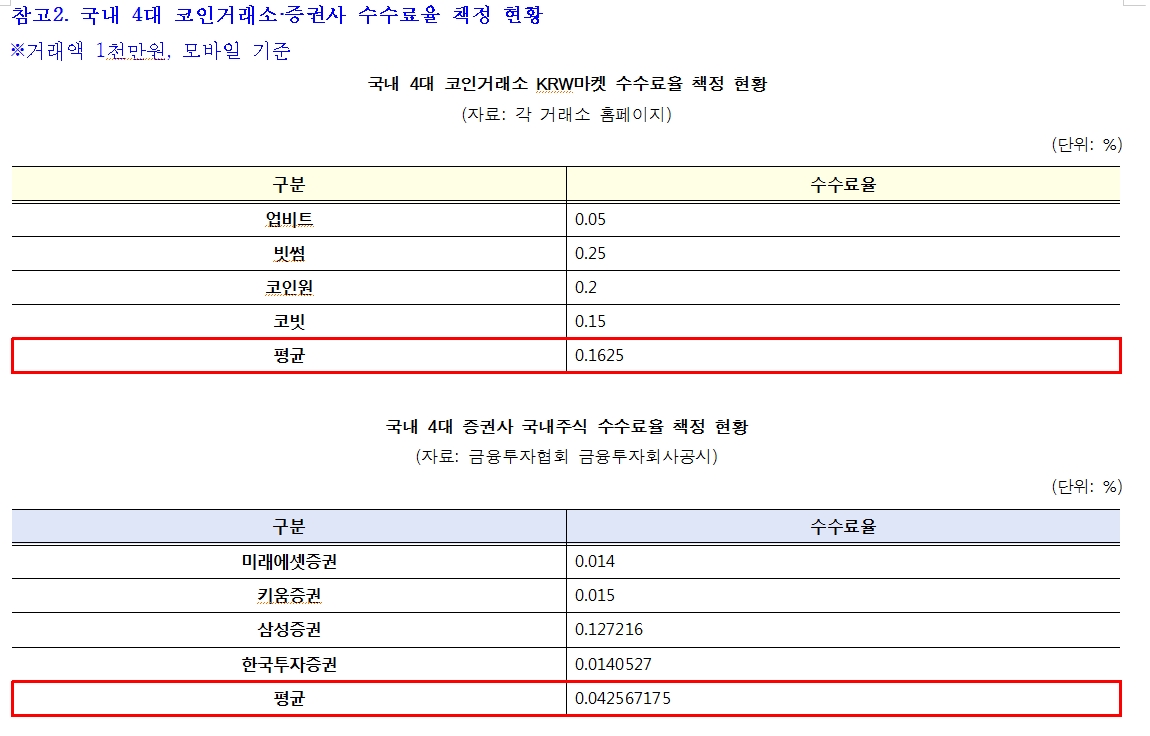 가상자산거래소, 증권사 대비 4배 가까운 수수료 불구 해킹 등 사고는 2배 더 많아