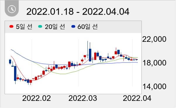 세아베스틸 일봉 주가차트