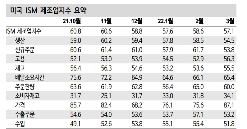대내외 불확실성에 물가부담 증대됐으나 미국 제조업 확장세 지속 - 신금투