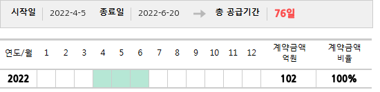 공급계약 기간 및 기간별 추정 계약금액