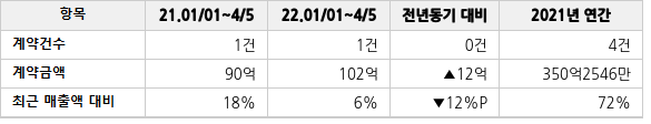 공급계약 공시 현황