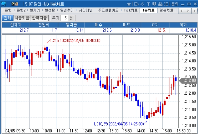 자료: 2022년 4월 5일 달러/원 1분차트 출처: 코스콤CHECK