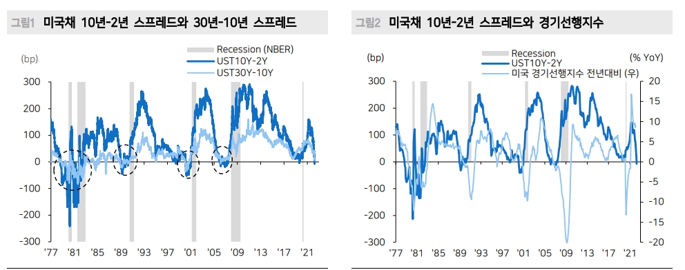 주식투자자들, 금리역전 이후의 경제지표 면밀히 관찰할 필요성 - 메리츠證