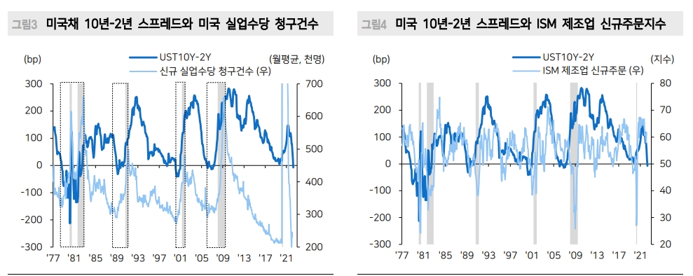 주식투자자들, 금리역전 이후의 경제지표 면밀히 관찰할 필요성 - 메리츠證