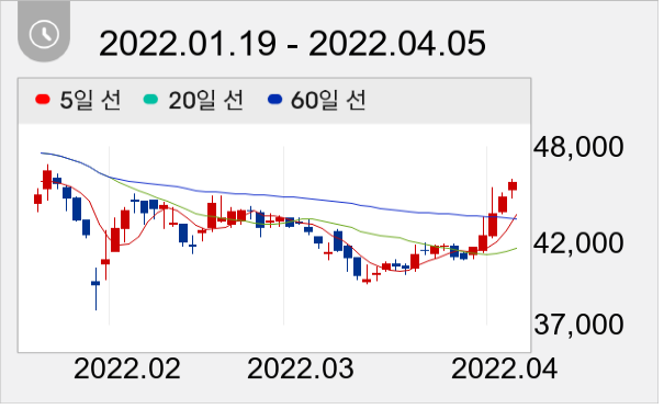 SBS 일봉 주가차트