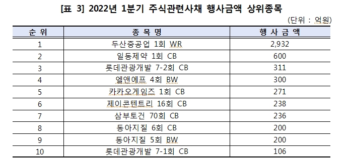 1분기 주식관련사채 권리행사 건수 늘었으나 규모는 30% 가량 감소
