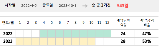 공급계약 기간 및 기간별 추정 계약금액