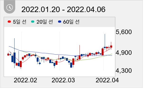 제룡전기 일봉 주가차트