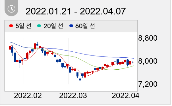 BNK금융지주 일봉 주가차트
