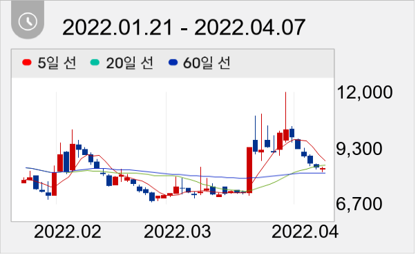 미코바이오메드 일봉 주가차트
