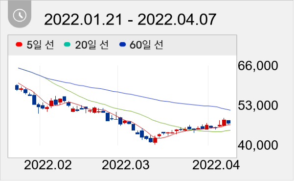 더존비즈온 일봉 주가차트