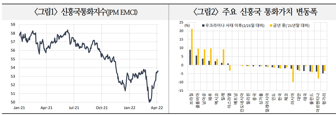 글로벌 경기둔화 우려에 신흥국 통화 하방압력 점차 커질 것 - 국금센터